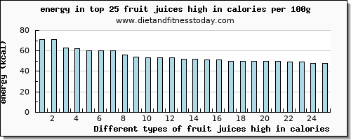 fruit juices high in calories energy per 100g